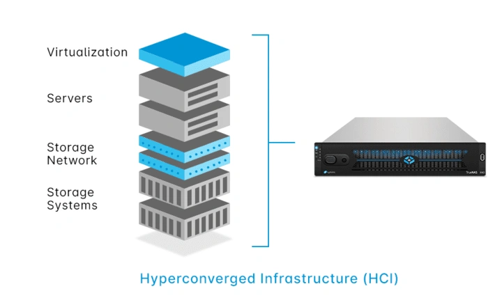 Hyperconverged Infrastructure