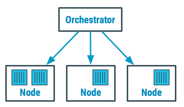 Orchestration